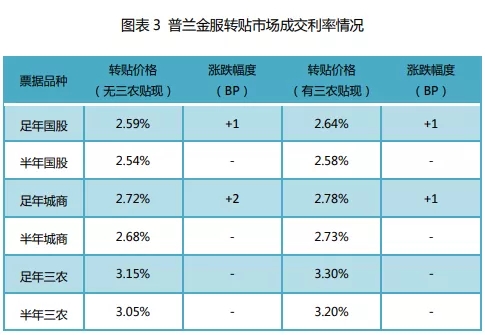 票据周评：全面降准实锤，票价如何演绎?