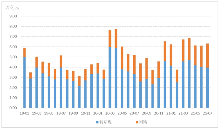 2021年7月票据市场运行情况