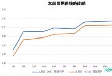 票据市场运行周报