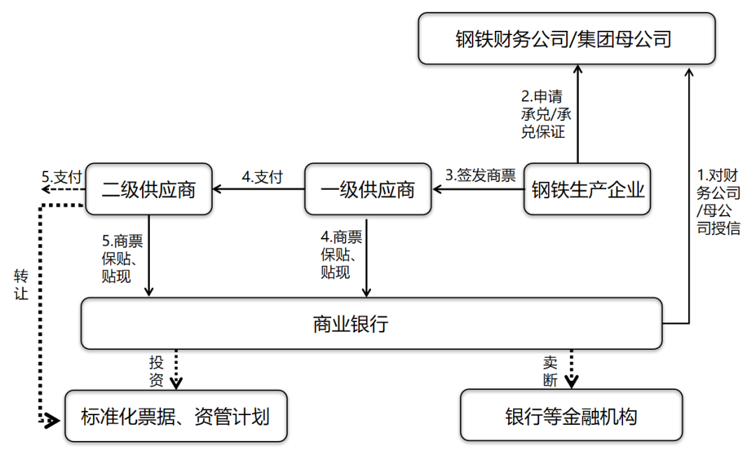商业承兑汇票在钢铁行业的运用