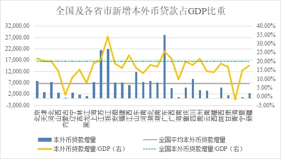 全国与各省市2020年新增社融与GDP分析