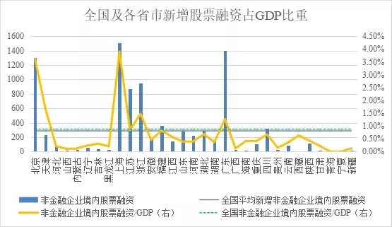 全国与各省市2020年新增社融与GDP分析