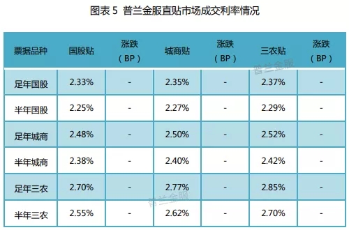 票据周评：规模主导行情，票价“长平短跌”