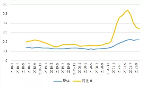 各省，非市场化融资指数，概览~