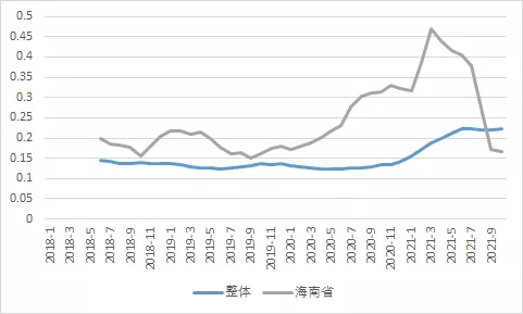 各省，非市场化融资指数，概览~