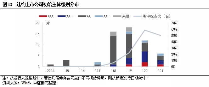 上市公司信用风险分析与违约处置