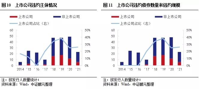 上市公司信用风险分析与违约处置