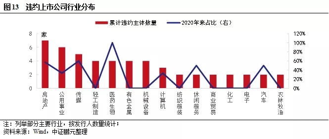 上市公司信用风险分析与违约处置