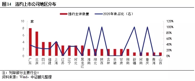 上市公司信用风险分析与违约处置