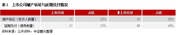 上市公司信用风险分析与违约处置