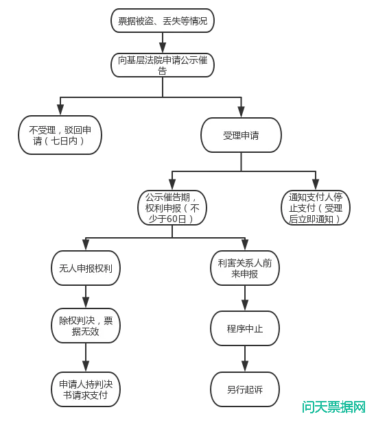 票据丢失的维权救济——公示催告