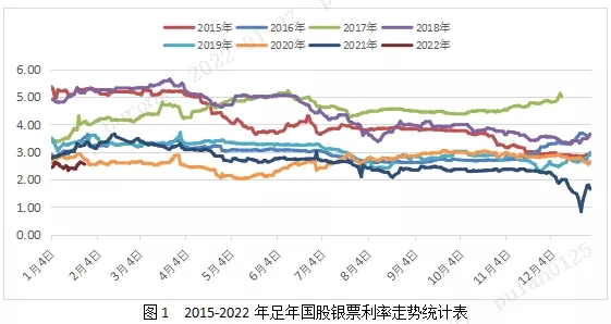 2022年票据走势大猜想