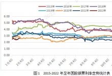 2022年票据走势大猜想