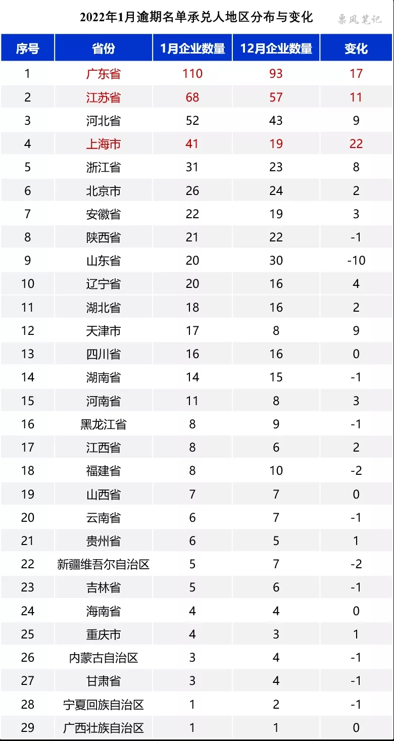 2022年1月商票逾期承兑人行业与地区分布