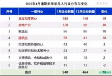2022年1月商票逾期承兑人行业与地区分布