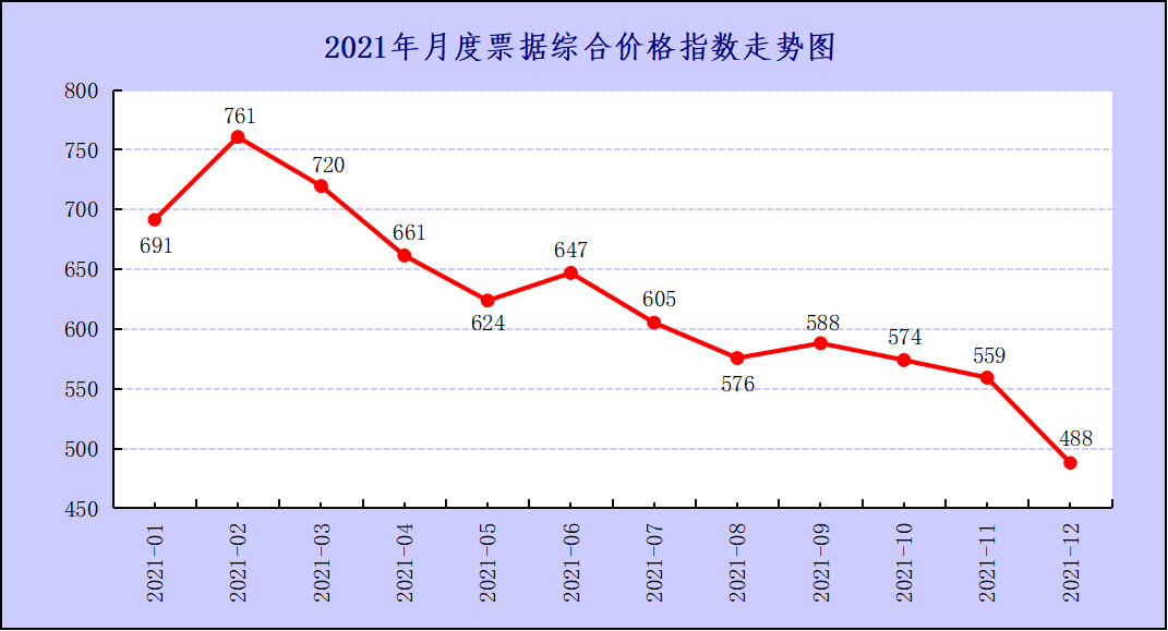 2021年票据月度价格指数分析研究