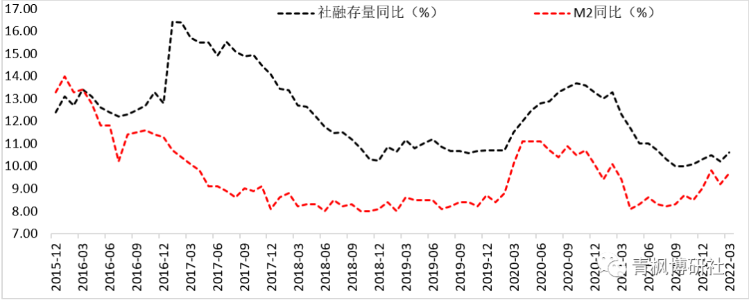 2022一季度短贷及票据同比多增近两万亿