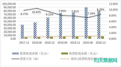 2017—2020 年银、商票贴现余额及商票占比