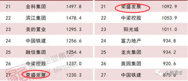 大型环京房企河北王荣盛2300亿负债压顶，业绩突然爆雷巨亏60亿