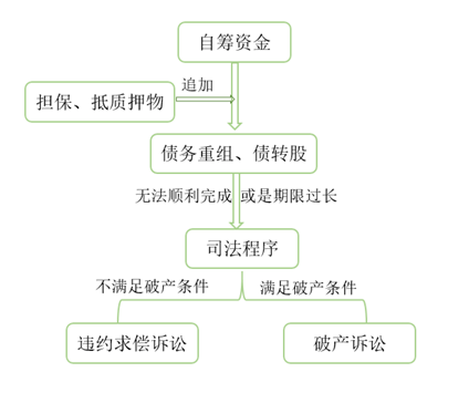 图解债券违约处置